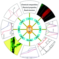 Graphical abstract: Characterization of semiconductor photocatalysts