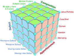 Graphical abstract: The chemistry of multi-component and hierarchical framework compounds