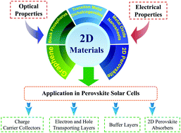 Graphical abstract: The charge carrier dynamics, efficiency and stability of two-dimensional material-based perovskite solar cells