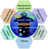 Graphical abstract: Recent advances in amphiphilic block copolymer templated mesoporous metal-based materials: assembly engineering and applications