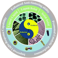 Graphical abstract: A redox interaction-engaged strategy for multicomponent nanomaterials