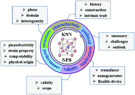 Graphical abstract: Emerging new phase boundary in potassium sodium-niobate based ceramics
