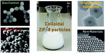 Graphical abstract: Colloidal metal–organic framework particles: the pioneering case of ZIF-8