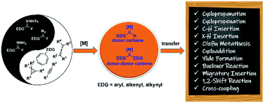 Graphical abstract: Recent progress on donor and donor–donor carbenes