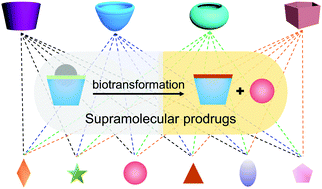 Graphical abstract: Supramolecular prodrugs based on host–guest interactions