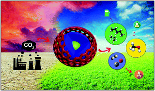 Graphical abstract: Core–shell structured catalysts for thermocatalytic, photocatalytic, and electrocatalytic conversion of CO2