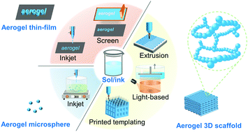 Graphical abstract: Printed aerogels: chemistry, processing, and applications