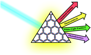 Graphical abstract: The luminescent and photophysical properties of covalent organic frameworks