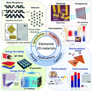 Graphical abstract: Emerging beyond-graphene elemental 2D materials for energy and catalysis applications