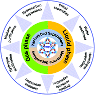 Graphical abstract: Covalent organic frameworks for separation applications