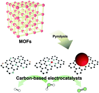 Graphical abstract: MOF-derived electrocatalysts for oxygen reduction, oxygen evolution and hydrogen evolution reactions