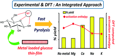 Graphical abstract: Unravelling the catalytic influence of naturally occurring salts on biomass pyrolysis chemistry using glucose as a model compound: a combined experimental and DFT study