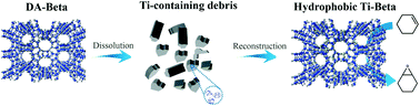 Graphical abstract: Ultrafast synthesis of nanosized Ti-Beta as an efficient oxidation catalyst via a structural reconstruction method