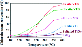 Graphical abstract: V2O5/TiO2 and V2O5/TiO2–SO42− catalysts for the total oxidation of chlorobenzene: one-step sol–gel preparation vs. two-step impregnation