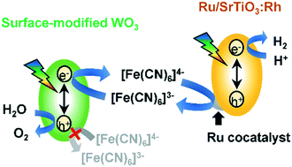 Graphical abstract: Photocatalytic water splitting employing a [Fe(CN)6]3−/4− redox mediator under visible light