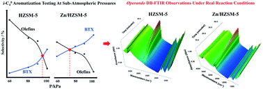 Graphical abstract: Operando dual beam FTIR spectroscopy unravels the promotional effect of Zn on HZSM-5 in iso-butane aromatization