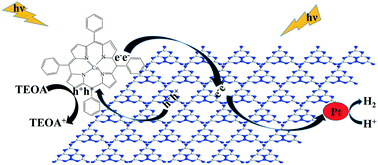 Graphical abstract: Graphitic carbon nitride/CoTPP type-II heterostructures with significantly enhanced photocatalytic hydrogen evolution