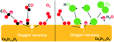 Graphical abstract: Oxygen storage capacity versus catalytic activity of ceria–zirconia solid solutions in CO and HCl oxidation