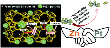 Graphical abstract: New insight into the enhanced catalytic performance of ZnPt/HZSM-5 catalysts for direct dehydrogenation of propane to propylene