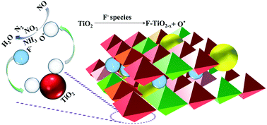 Graphical abstract: Comprehensive study of the promotional mechanism of F on Ce–Mo/TiO2 catalysts for wide temperature NH3-SCR performance: the activation of surface  [[triple bond, length as m-dash]] Ti–F bonds