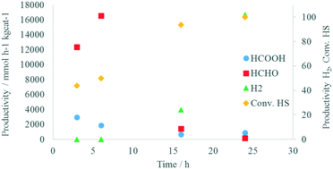 Graphical abstract: High pressure CO2 photoreduction using Au/TiO2: unravelling the effect of co-catalysts and of titania polymorphs