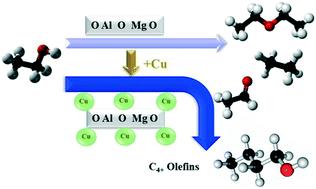 Graphical abstract: Ethanol condensation at elevated pressure over copper on AlMgO and AlCaO porous mixed-oxide supports