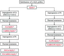 Graphical abstract: Catalytic consequences of platinum deposition order on cobalt-based Fischer–Tropsch catalysts with low and high cobalt oxide dispersion