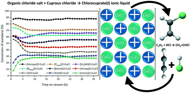 Graphical abstract: Chlorocuprate(i) ionic liquid as an efficient and stable Cu-based catalyst for hydrochlorination of acetylene