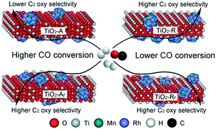 Graphical abstract: The effects of the nature of TiO2 supports on the catalytic performance of Rh–Mn/TiO2 catalysts in the synthesis of C2 oxygenates from syngas