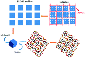 Graphical abstract: Size control of SSZ-13 crystals with APAM and its influence on the coking behaviour during MTO reaction