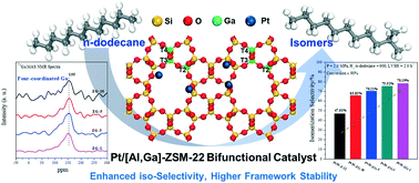 Graphical abstract: Design and synthesis of Ga-doped ZSM-22 zeolites as highly selective and stable catalysts for n-dodecane isomerization