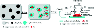 Graphical abstract: Nanoparticles of Rh confined and tailored by LaFeO3–La2O3 on SiO2 for direct ethanol synthesis from syngas