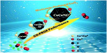 Graphical abstract: Experimental and computational studies on copper–cerium catalysts supported on nitrogen-doped porous carbon for preferential oxidation of CO