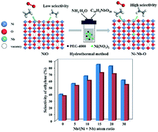 Graphical abstract: Preparation, characterization and catalytic performance of rod-like Ni–Nb–O catalysts for the oxidative dehydrogenation of ethane at low temperature