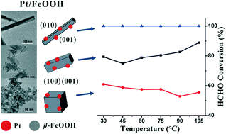 Graphical abstract: Pt supported on long-rod β-FeOOH as an efficient catalyst for HCHO oxidation at ambient temperature