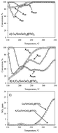 Graphical abstract: The transient reduction of NO with CO and naphthalene in the presence of oxygen using a core–shell SmCeO2@TiO2-supported copper catalyst