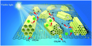 Graphical abstract: Structure-retentive synthesis of a highly ordered mesoporous Nb2O5/N-doped graphene nanocomposite with superior interfacial contacts and improved visible-light photocatalysis