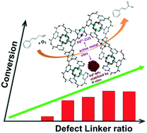 Graphical abstract: Regulating the size and spatial distribution of Pd nanoparticles supported by the defect engineered metal–organic framework HKUST-1 and applied in the aerobic oxidation of cinnamyl alcohol