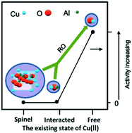 Graphical abstract: Probing the existing state of Cu(ii) in a Cu–Al spinel catalyst using N2O decomposition reaction with the aid of conventional characterizations