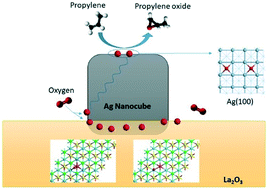 Graphical abstract: Gas phase selective propylene epoxidation over La2O3-supported cubic silver nanoparticles