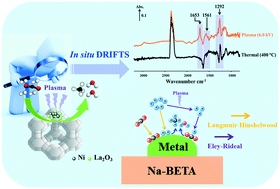 Graphical abstract: Coupling non-thermal plasma with Ni catalysts supported on BETA zeolite for catalytic CO2 methanation