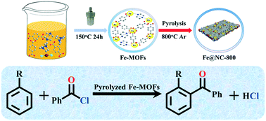 Graphical abstract: Iron-based nanoparticles embedded in a graphitic layer of carbon architectures as stable heterogeneous Friedel–Crafts acylation catalysts