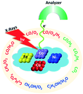 Graphical abstract: A mini review of in situ near-ambient pressure XPS studies on non-noble, late transition metal catalysts