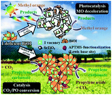 Graphical abstract: Heterostructural design of I-deficient BiOI for photocatalytic decoloration and catalytic CO2 conversion