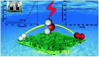 Graphical abstract: Dual tuning of nickel sulfide nanoflake array electrocatalyst through nitrogen doping and carbon coating for efficient and stable water splitting