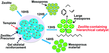 Graphical abstract: Preparation of hierarchical catalysts with the simultaneous generation of microporous zeolite using a template and large mesoporous silica by gel skeletal reinforcement and their reactivity in the catalytic cracking of n-dodecane