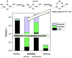 Graphical abstract: The role of speciation of Ni2+ and its interaction with the support for selectivity and stability in the conversion of ethylene to propene