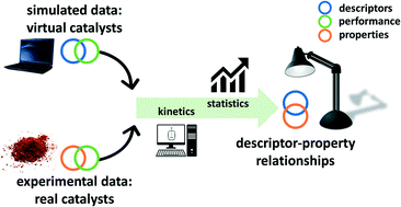 Graphical abstract: Descriptor–property relationships in heterogeneous catalysis: exploiting synergies between statistics and fundamental kinetic modelling
