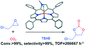 Graphical abstract: Zinc 2-N-methyl N-confused porphyrin: an efficient catalyst for the conversion of CO2 into cyclic carbonates