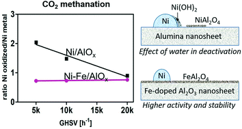 Graphical abstract: Deactivation mechanism of hydrotalcite-derived Ni–AlOx catalysts during low-temperature CO2 methanation via Ni-hydroxide formation and the role of Fe in limiting this effect